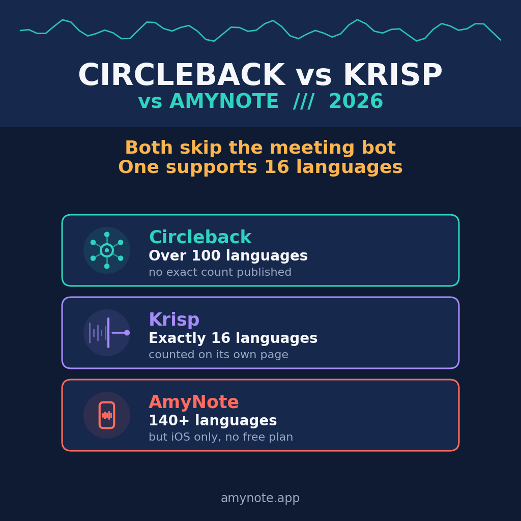 Circleback vs Krisp vs AmyNote 2026: both skip the meeting bot, one supports 16 languages. Circleback advertises over 100 languages with no exact count published, Krisp lists exactly 16.