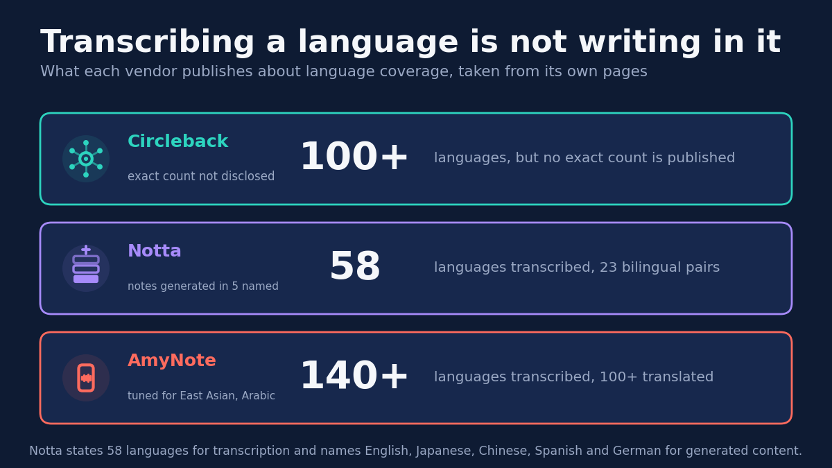 Transcribing a language is not writing in it. What each vendor publishes about language coverage, taken from its own pages. Circleback: 100+ languages, but no exact count is published. Notta: 58 languages transcribed and 23 bilingual pairs, with notes generated in 5 named languages. AmyNote: 140+ languages transcribed and 100+ translated, tuned for East Asian and Arabic. Notta states 58 languages for transcription and names English, Japanese, Chinese, Spanish and German for generated content.