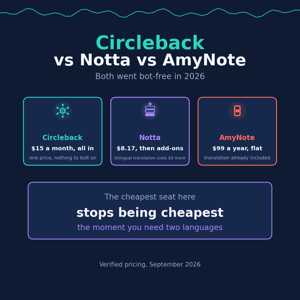 Circleback vs Notta vs AmyNote 2026: both went bot-free. Circleback 15 dollars a month all in with nothing to bolt on. Notta 8.17 dollars then add-ons, where bilingual translation costs 9 dollars more. AmyNote 99 dollars a year flat with translation already included.