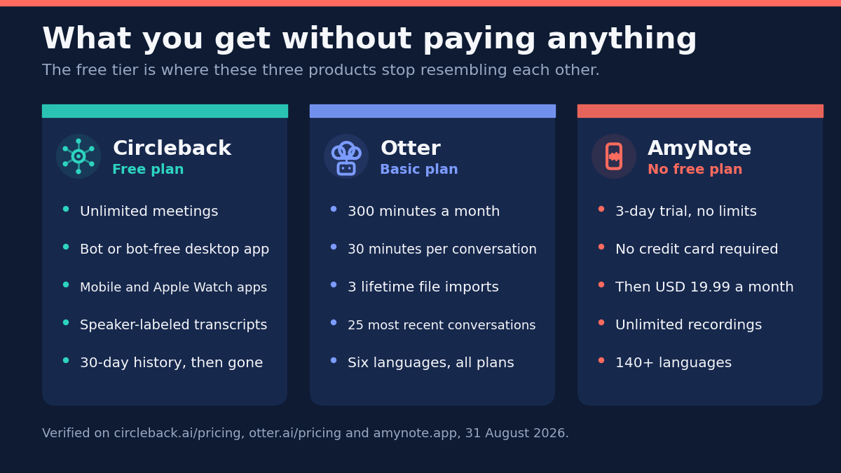What each free plan actually includes in 2026. Circleback free: unlimited meetings, a bot or the bot-free desktop app, mobile and Apple Watch apps, speaker-labeled transcripts, over 100 languages, 30-day history and then it is gone, Slack and Linear integrations only. Otter Basic free: 300 minutes a month, 30 minutes per conversation, your 25 most recent conversations kept, 3 lifetime file imports, six languages on all plans. AmyNote: no free plan, a three-day trial with no limits and no credit card required, then 19.99 US dollars a month, 140-plus languages, transcripts stored on your own device.