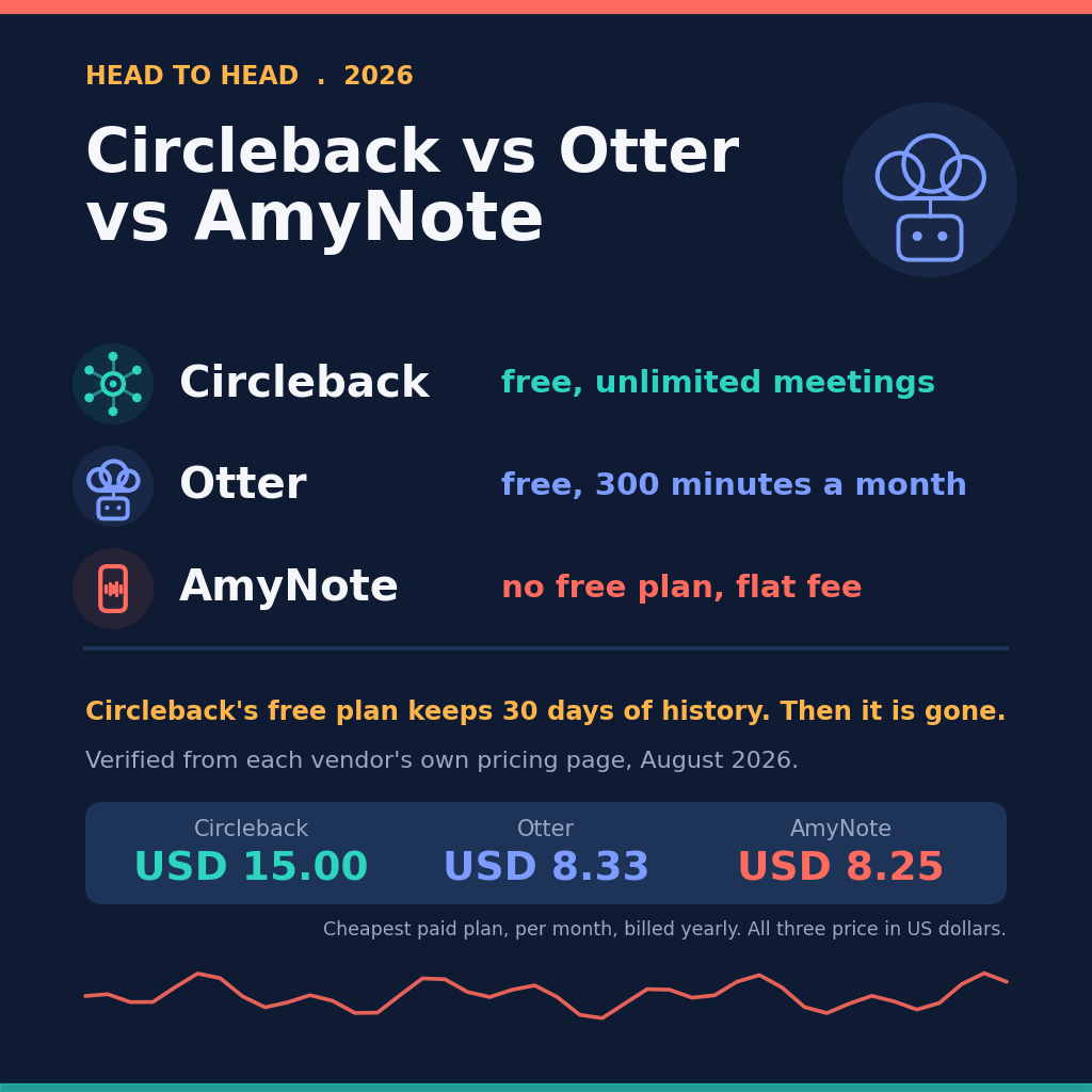 Head to head 2026: Circleback vs Otter vs AmyNote &mdash; unlimited free meetings, 300 minutes, or a flat phone fee. Circleback's new free plan covers unlimited meetings with 30 days of history. Otter's Basic plan gives 300 minutes a month at 30 minutes per conversation. AmyNote has no free plan, charges one flat account fee, and stores transcripts on the device. Every row verified from the vendor's own pricing page or privacy policy, August 2026.