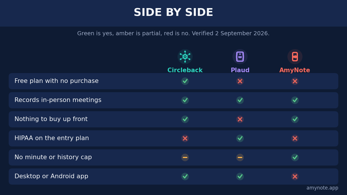 Side by side feature matrix for Circleback, Plaud and AmyNote, verified 2 September 2026. Free plan with no purchase: Circleback yes, Plaud no, AmyNote no. Records in-person meetings: all three yes. Nothing to buy up front: Circleback yes, Plaud no, AmyNote yes. HIPAA on the entry plan: Circleback no, Plaud yes, AmyNote no. No minute or history cap: Circleback partial, Plaud partial, AmyNote yes. Desktop or Android app: Circleback yes, Plaud yes, AmyNote no.