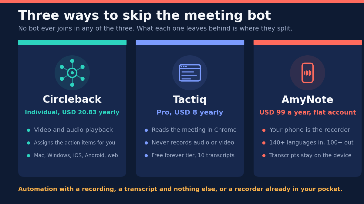 Three ways to skip the meeting bot. No bot ever joins in any of the three; what each one leaves behind is where they split. Circleback, Individual at 20.83 US dollars yearly: video and audio playback, assigns the action items for you, runs on Mac, Windows, iOS, Android and web. Tactiq, Pro at 8 US dollars yearly: reads the meeting in Chrome, never records audio or video, free forever tier with 10 transcripts. AmyNote, 99 US dollars a year as a flat account: your phone is the recorder, 140-plus languages in and 100-plus out, transcripts stay on the device. Automation with a recording, a transcript and nothing else, or a recorder already in your pocket.