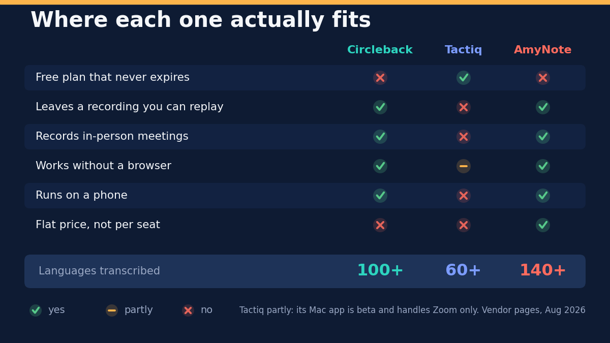 Where each one actually fits, comparing Circleback, Tactiq and AmyNote. A free plan that never expires: no for Circleback, yes for Tactiq, no for AmyNote. Leaves a recording you can replay: yes, no, yes. Records in-person meetings: yes, no, yes. Works without a browser: yes for Circleback, partly for Tactiq, yes for AmyNote. Runs on a phone: yes, no, yes. Flat price rather than per seat: no, no, yes. Languages transcribed: 100-plus for Circleback, 60-plus for Tactiq, 140-plus for AmyNote. Tactiq counts as partly because its Mac app is beta and handles Zoom only. Verified from vendor pages, August 2026.