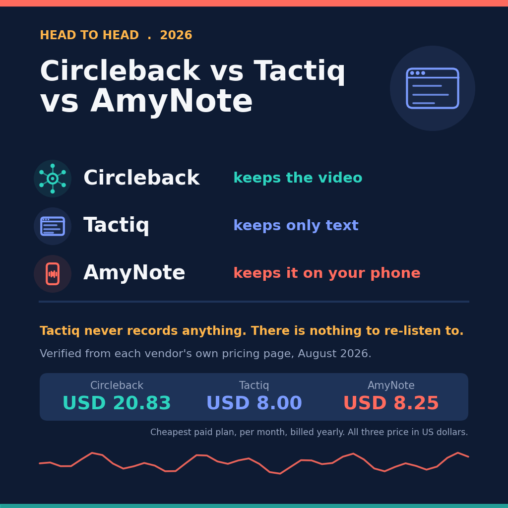Head to head 2026: Circleback vs Tactiq vs AmyNote &mdash; Circleback keeps the video, Tactiq keeps only text, AmyNote keeps it on your phone. Cheapest paid plan per month billed yearly: 20.83, 8.00 and 8.25 US dollars. Verified August 2026.