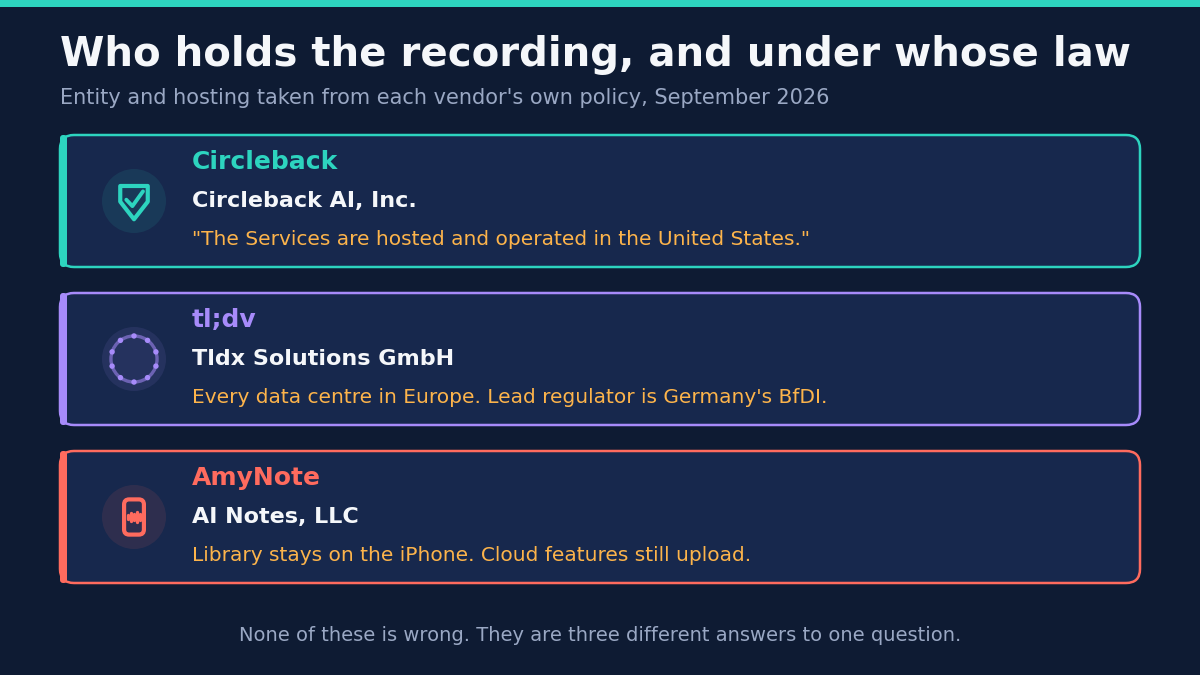 Who holds the recording, and under whose law. Entity and hosting taken from each vendor's own policy, September 2026. Circleback AI, Inc.: the Services are hosted and operated in the United States. Tldx Solutions GmbH: every data centre in Europe, lead regulator is Germany's BfDI. AI Notes, LLC: the library stays on the iPhone, cloud features still upload. None of these is wrong. They are three different answers to one question.