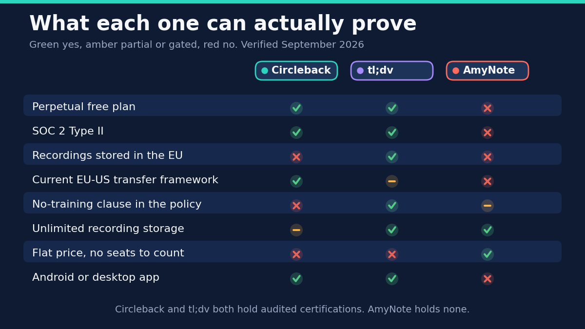 What each one can actually prove, verified September 2026. Perpetual free plan: Circleback yes, tl;dv yes, AmyNote no. SOC 2 Type II: Circleback yes, tl;dv yes, AmyNote no. Recordings stored in the EU: only tl;dv. Current EU-US transfer framework: Circleback yes, tl;dv partial, AmyNote no. No-training clause in the policy: only tl;dv, with AmyNote partial. Unlimited recording storage: tl;dv and AmyNote yes, Circleback partial. Flat price with no seats to count: only AmyNote. Android or desktop app: Circleback and tl;dv yes, AmyNote no. Circleback and tl;dv both hold audited certifications. AmyNote holds none.