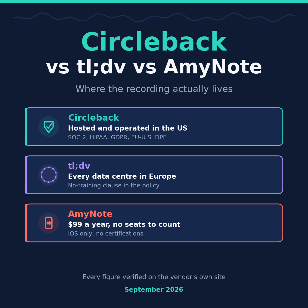 Circleback vs tl;dv vs AmyNote 2026: where the recording actually lives. Circleback is hosted and operated in the US with SOC 2, HIPAA, GDPR and EU-U.S. DPF. tl;dv keeps every data centre in Europe and carries a no-training clause in the policy itself. AmyNote is 99 dollars a year with no seats to count, iOS only and no certifications. Every figure verified on the vendor's own site, September 2026.