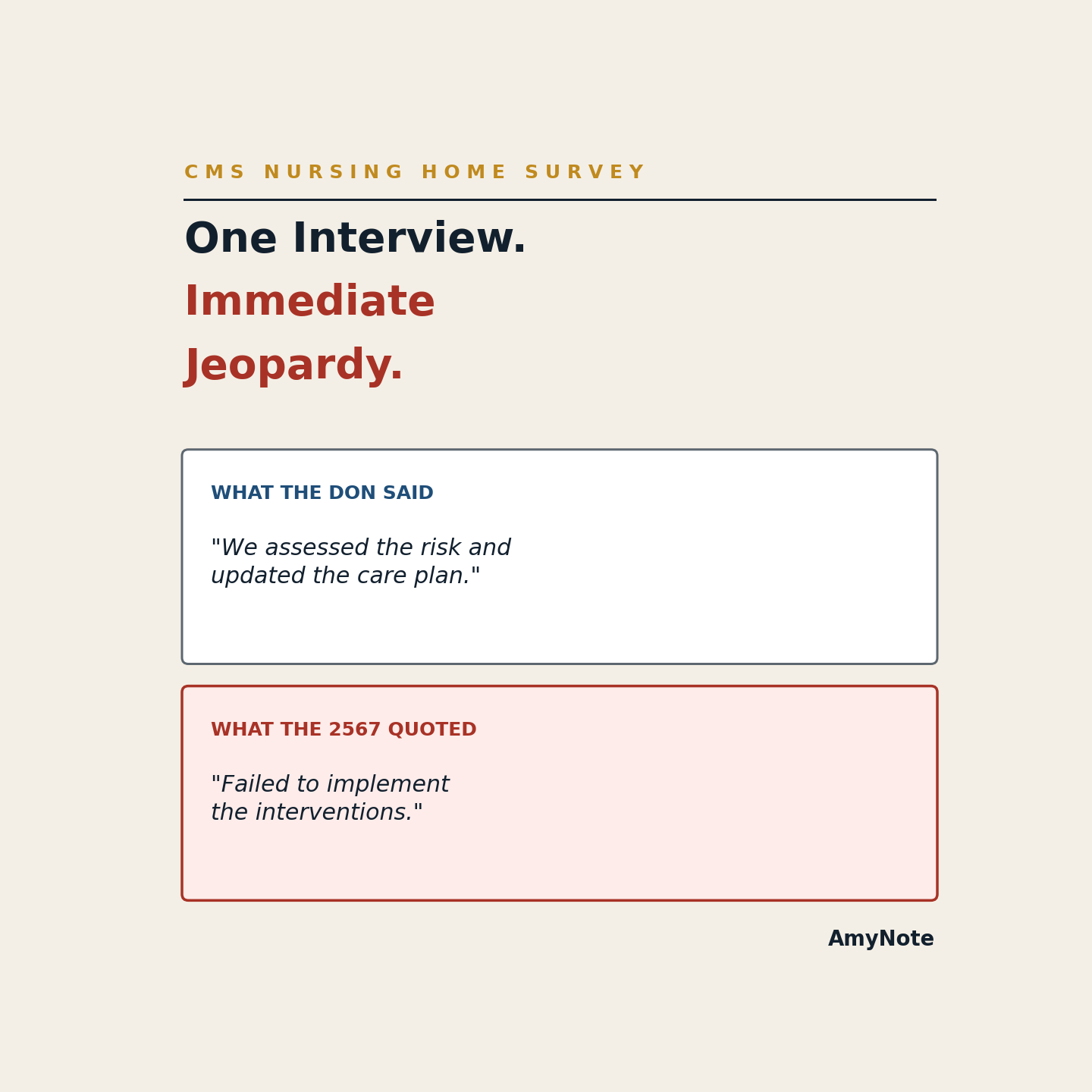 A CMS surveyor's paraphrased interview note next to what the director of nursing actually said about a resident's fall-risk care plan &mdash; the gap that turns a no-harm deficiency into an Immediate Jeopardy tag on Form CMS-2567