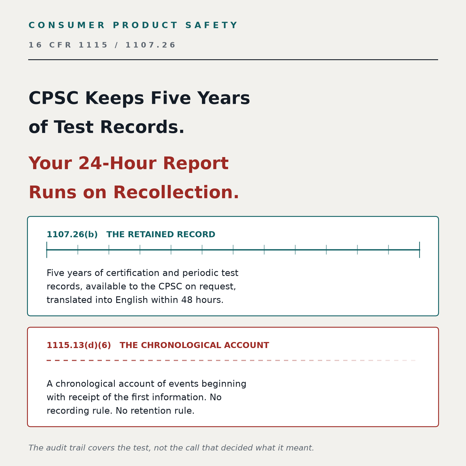 CPSC keeps five years of test records while your 24-hour report runs on recollection. Under 16 CFR 1107.26(b) certification and periodic test records are retained five years, produced for the CPSC on request and translated into English within 48 hours. Under 16 CFR 1115.13(d)(6) the report must open with a chronological account of the first information that led to it, and no rule requires that conversation to be recorded or retained.