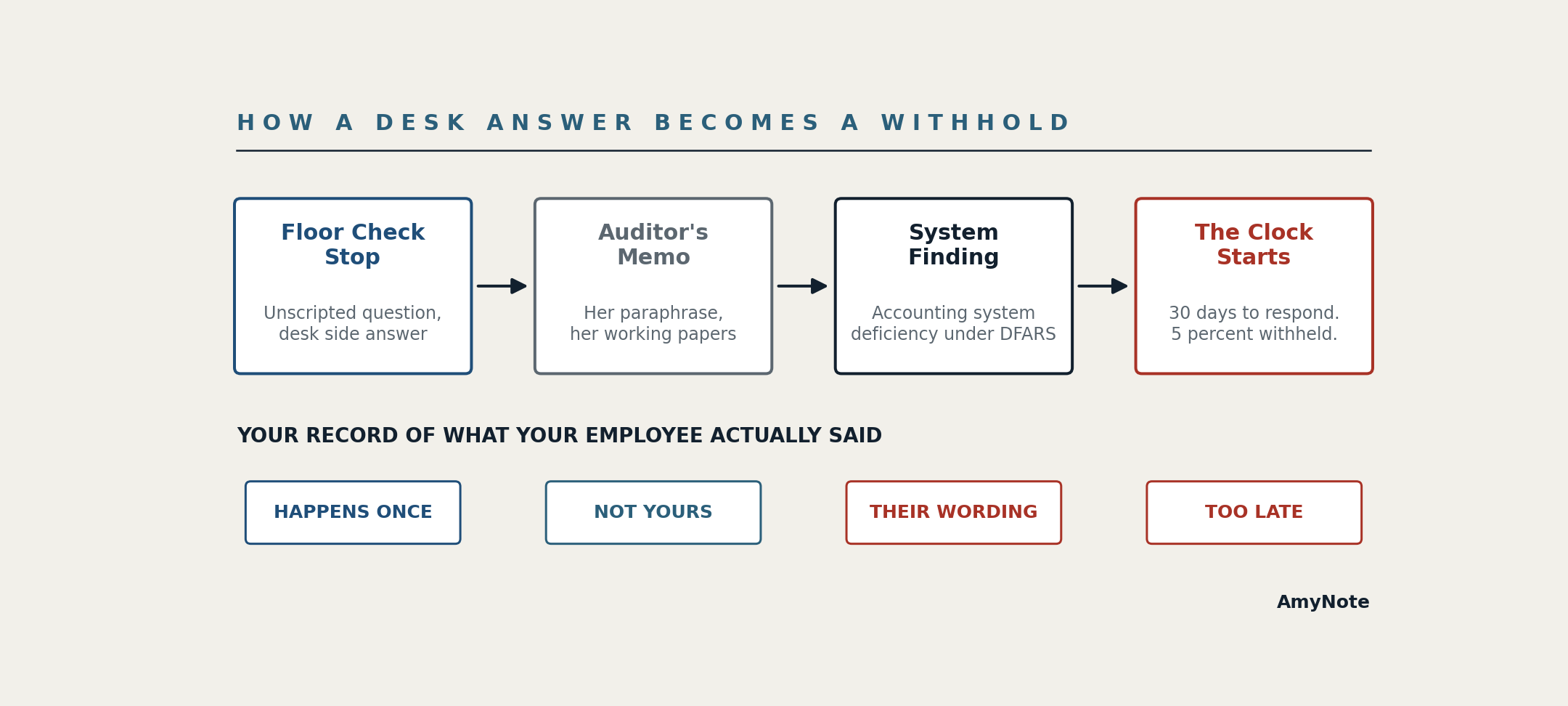 Flow diagram titled How a Desk Answer Becomes a Withhold: an unscripted floor check stop with a desk-side answer, then the auditor's paraphrase in her working papers, then an accounting system deficiency finding under DFARS, then the clock starting with thirty days to respond and five percent of payments withheld &mdash; with your own record of what your employee actually said marked happens once, not yours, their wording, and too late