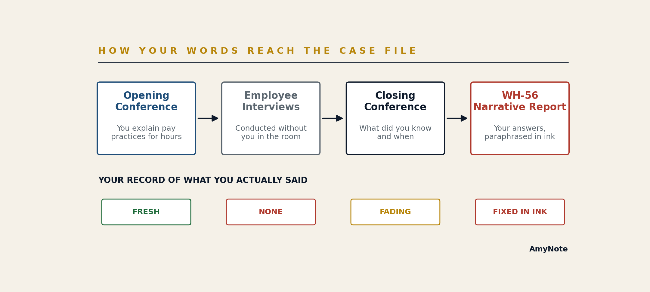 Side-by-side comparison: what the employer actually said in minute 90 of the closing conference versus the compressed paraphrase that appears in the WH-56 narrative report months later