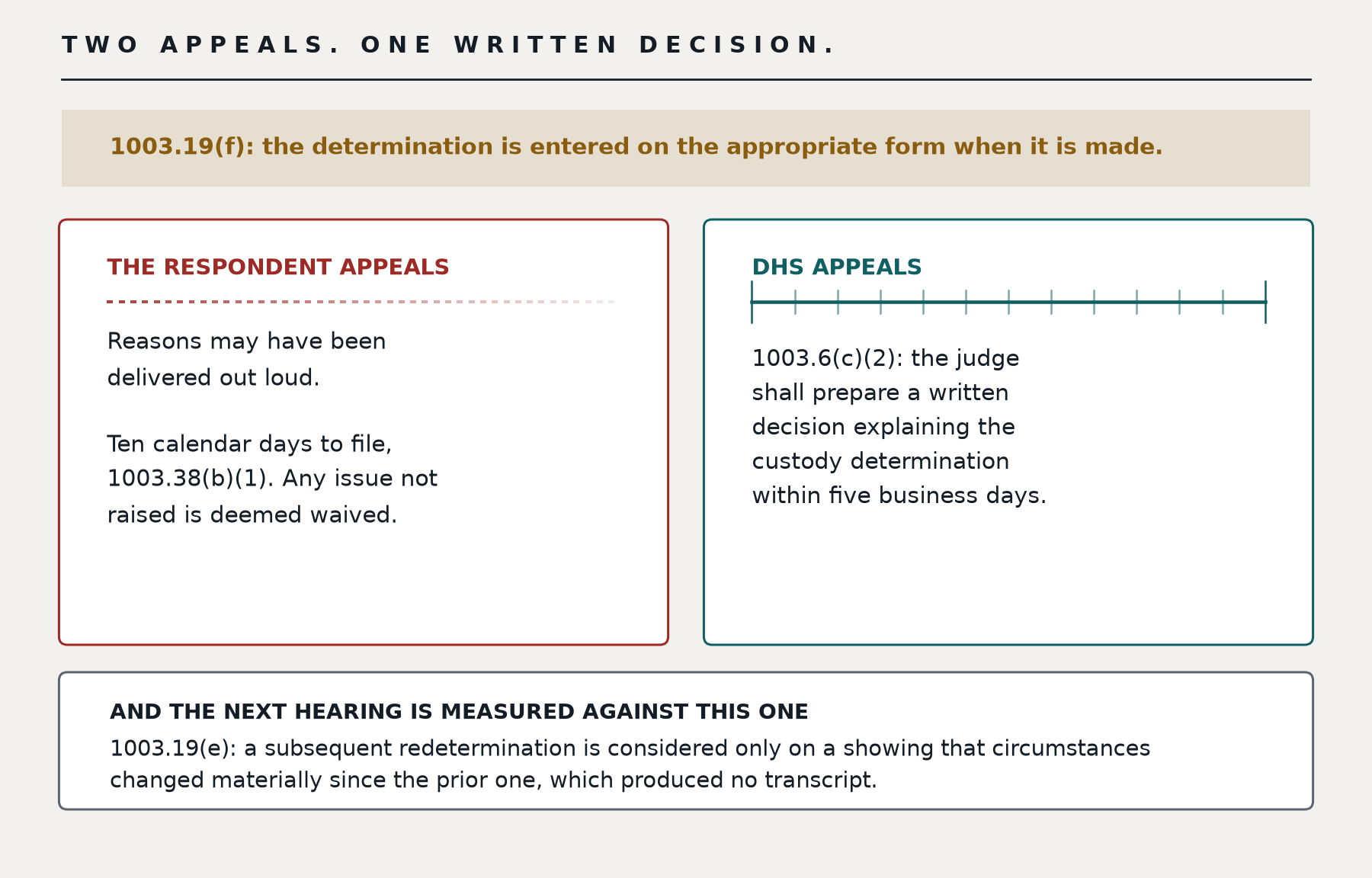 Two appeals, one written decision. When DHS appeals and invokes the automatic stay, 8 CFR 1003.6(c)(2) requires a written decision within five business days. When the respondent appeals, 1003.19(f) still allows the parties to be informed orally or in writing of the reasons for the decision &mdash; said out loud in a proceeding that forms no part of the record. And the next hearing is measured against this one: 1003.19(e) allows a subsequent redetermination only on a showing of materially changed circumstances since the prior one, which produced no transcript, while any issue not raised is deemed waived. Liberty is decided in the proceeding the recording duty does not reach.