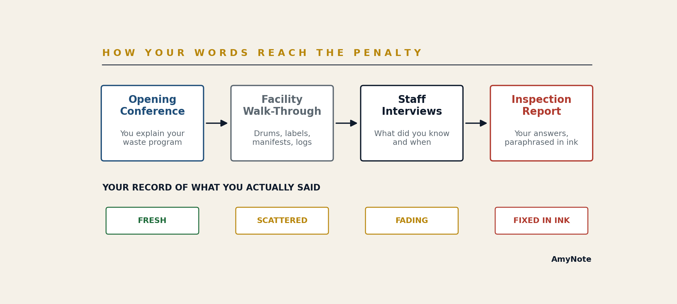 Diagram showing how words travel from the facility walk-through and interviews into field notes, the inspection report, Notices of Violation, and the penalty calculation