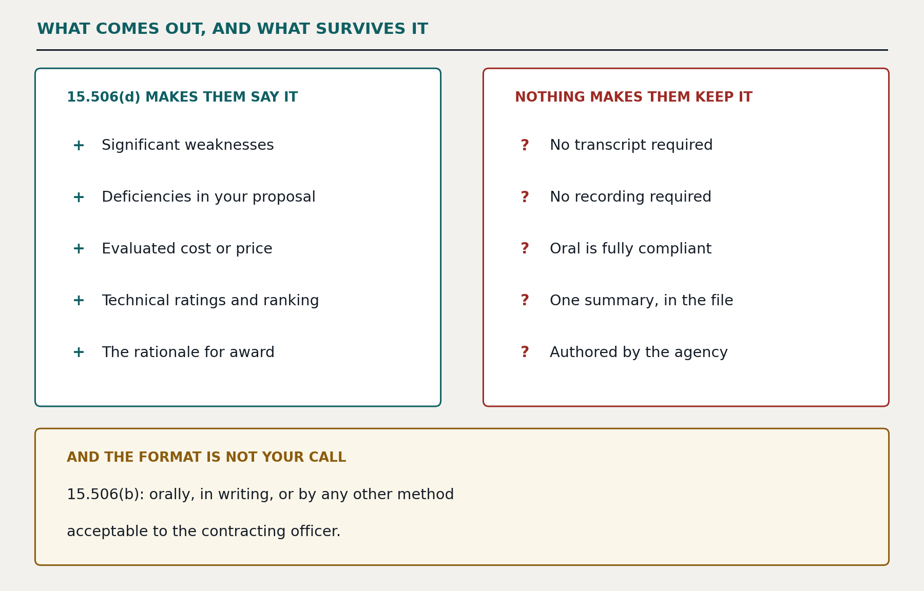 What comes out, and what survives it. FAR 15.506(d) makes them say it: significant weaknesses, deficiencies in your proposal, evaluated cost or price, technical ratings and ranking, and the rationale for award. Nothing makes them keep it: no transcript required, no recording required, oral is fully compliant, one summary in the file, authored by the agency. And the format is not your call &mdash; 15.506(b) allows the debriefing orally, in writing, or by any other method acceptable to the contracting officer.