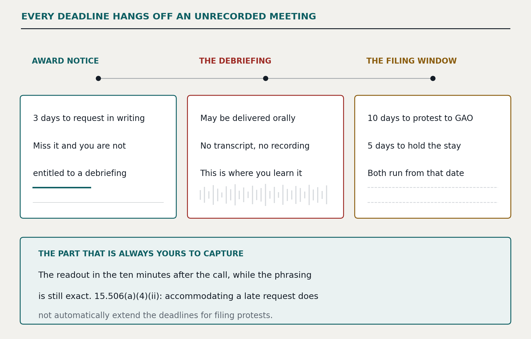 Every deadline hangs off an unrecorded meeting. Award notice: 3 days to request in writing, miss it and you are not entitled to a debriefing. The debriefing: may be delivered orally, no transcript and no recording, and this is where you learn it. The filing window: 10 days to protest to GAO, 5 days to hold the stay, both running from that date. The part that is always yours to capture is the readout in the ten minutes after the call, while the phrasing is still exact. Under 15.506(a)(4)(ii), accommodating a late request does not automatically extend the deadlines for filing protests.