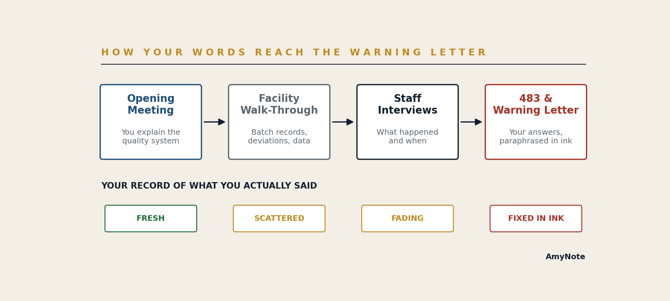 Diagram showing how words travel from the lab walk-through and analyst interviews into the investigator's field notes, the Form 483 observations, and the Establishment Inspection Report