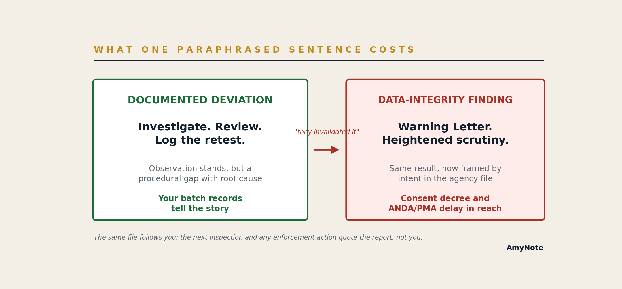 Comparison of what one paraphrased sentence costs: a documented OOS investigation read as a compliant procedure versus a data-integrity observation that escalates to a Warning Letter and application delay