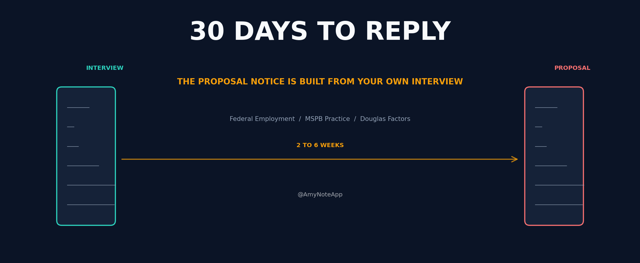 A federal employee sits across from an agency investigator and union steward in a windowless conference room. The Proposal Notice arrives weeks later, quoting their own interview statements.