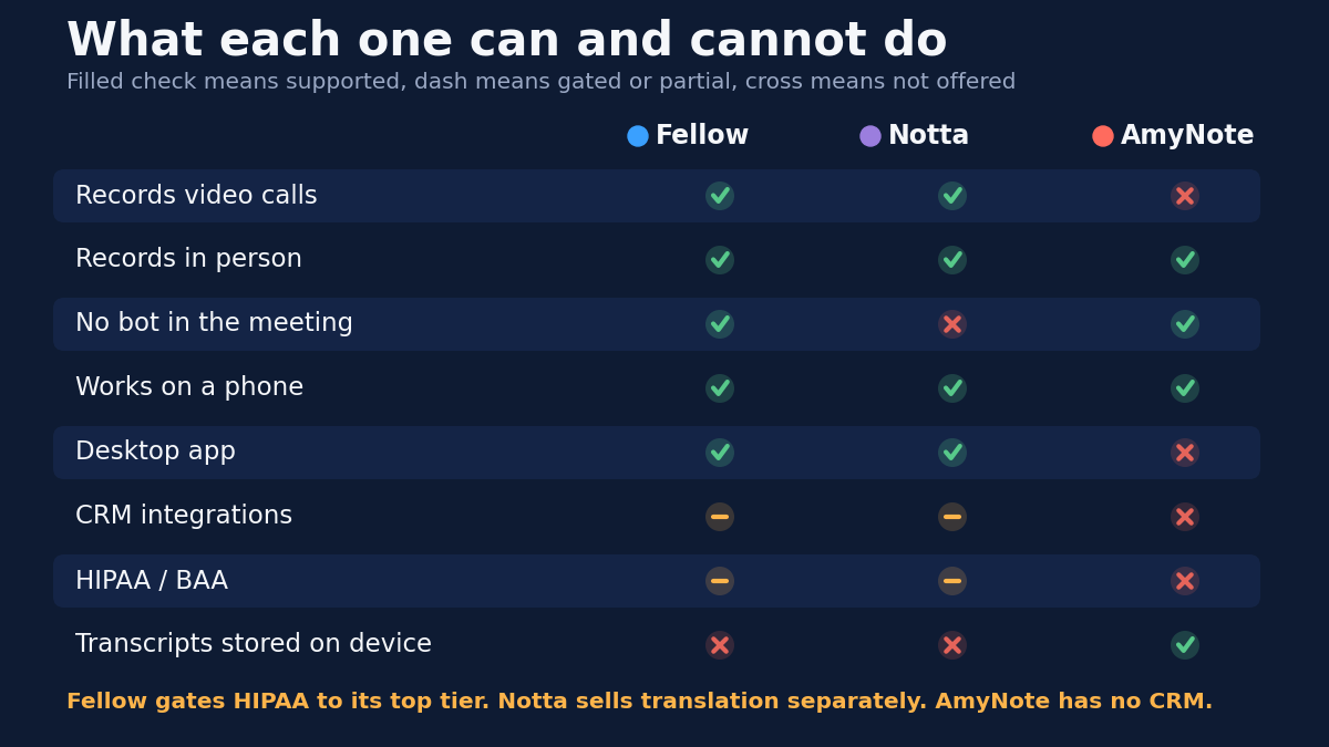 Capability matrix comparing Fellow, Notta and AmyNote: Fellow and Notta record video calls while AmyNote does not; all three record in person; Fellow and AmyNote have no bot in the meeting while Notta does; all three work on a phone; Fellow and Notta have desktop apps and AmyNote does not; CRM integrations and HIPAA are gated on Fellow and Notta and absent on AmyNote; only AmyNote stores transcripts on device