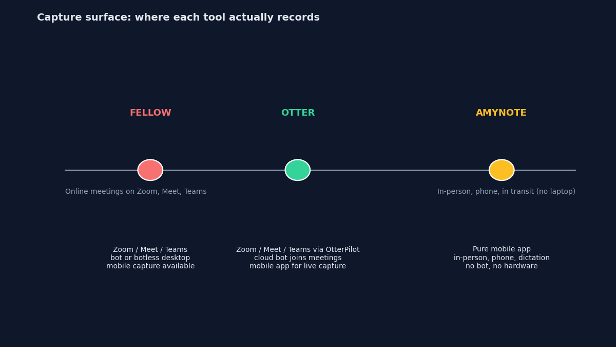 Capture surface compared across Fellow, Otter, and AmyNote: Fellow covers Zoom/Meet/Teams plus botless desktop. Otter covers OtterPilot cloud bot. AmyNote covers in-person and phone with no bot at all.