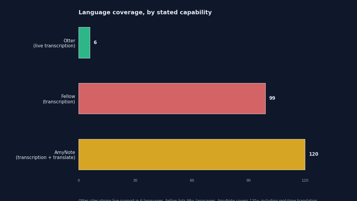 Language coverage compared: Fellow lists 99+, AmyNote covers 120+ with real-time translation, Otter is strong in only 6. The gap matters for global teams.