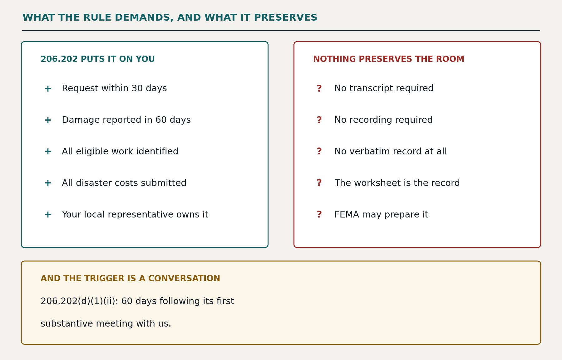 What the rule demands, and what it preserves. Section 206.202 puts it on you: request within 30 days, damage reported in 60 days, all eligible work identified, all disaster costs submitted, and your local representative owns it. Nothing preserves the room: no transcript required, no recording required, no verbatim record at all, the worksheet is the record, and FEMA may prepare it. And the trigger is a conversation &mdash; 206.202(d)(1)(ii): 60 days following its first substantive meeting with us.