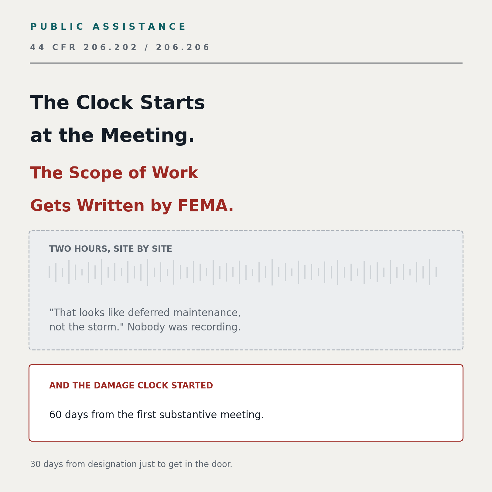 Public Assistance under 44 CFR 206.202 and 206.206: the clock starts at the meeting, the scope of work gets written by FEMA. Two hours site by site drawn as a waveform, with the line &lsquo;That looks like deferred maintenance, not the storm&rsquo; and the note that nobody was recording. And the damage clock started: 60 days from the first substantive meeting. Thirty days from designation just to get in the door.