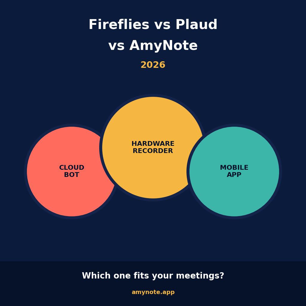 Fireflies vs Plaud vs AmyNote cloud bot, hardware recorder, mobile-first comparison 2026