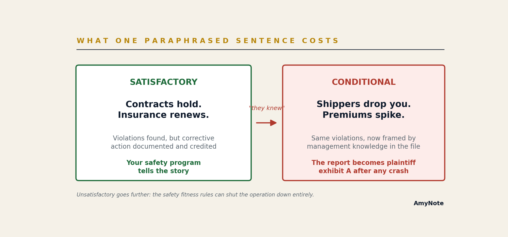 What one paraphrased sentence costs: a Satisfactory rating where contracts hold and insurance renews, versus a Conditional rating where shippers drop the carrier and premiums spike &mdash; same violations, now framed by management knowledge in the file