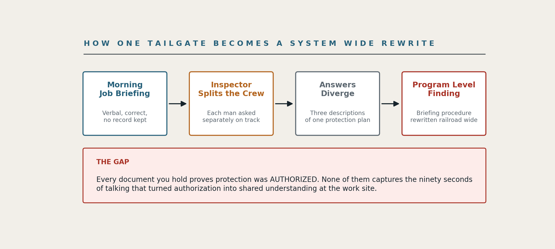 Flow diagram titled How One Tailgate Becomes a System Wide Rewrite: a morning job briefing that was verbal and correct with no record kept, then the inspector splits the crew and asks each man separately on track, then answers diverge into three descriptions of one protection plan, then a program level finding rewrites the briefing procedure railroad wide. A gap box notes that every document you hold proves protection was authorized, and none of them captures the ninety seconds of talking that turned authorization into shared understanding at the work site.