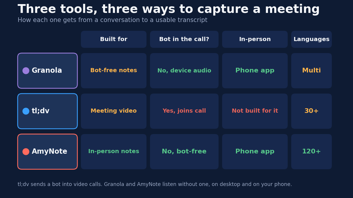 Comparison table of three capture models: Granola built for bot-free notes using device audio with a phone app and multi-language support; tl;dv built for meeting video with a bot that joins the call, not built for in-person, 30-plus languages; AmyNote built for in-person notes, bot-free phone app, 120-plus languages