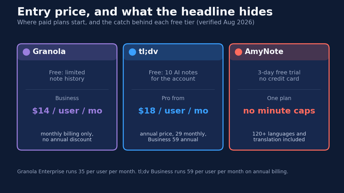 Entry pricing and free-tier catches verified August 2026: Granola free has limited note history and Business runs $14 per user per month with monthly billing only; tl;dv free gives 10 AI notes for the lifetime of the account and Pro starts at $18 per user per month annual, $29 monthly; AmyNote offers a 3-day free trial with no credit card, one plan, no minute caps