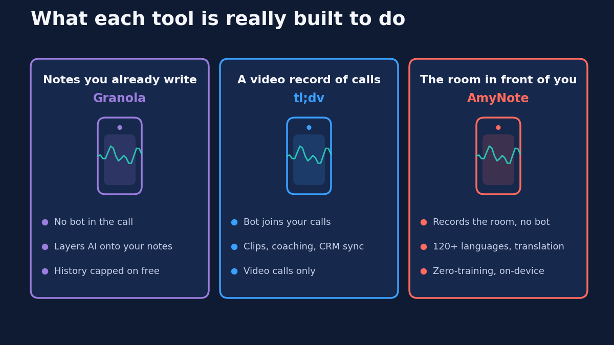 What each tool is really built to do: Granola layers AI onto notes you already write with no bot and history capped on free; tl;dv sends a bot into your calls for clips, coaching, and CRM sync on video calls only; AmyNote records the room with no bot, 120-plus languages with translation, and zero-training on-device storage