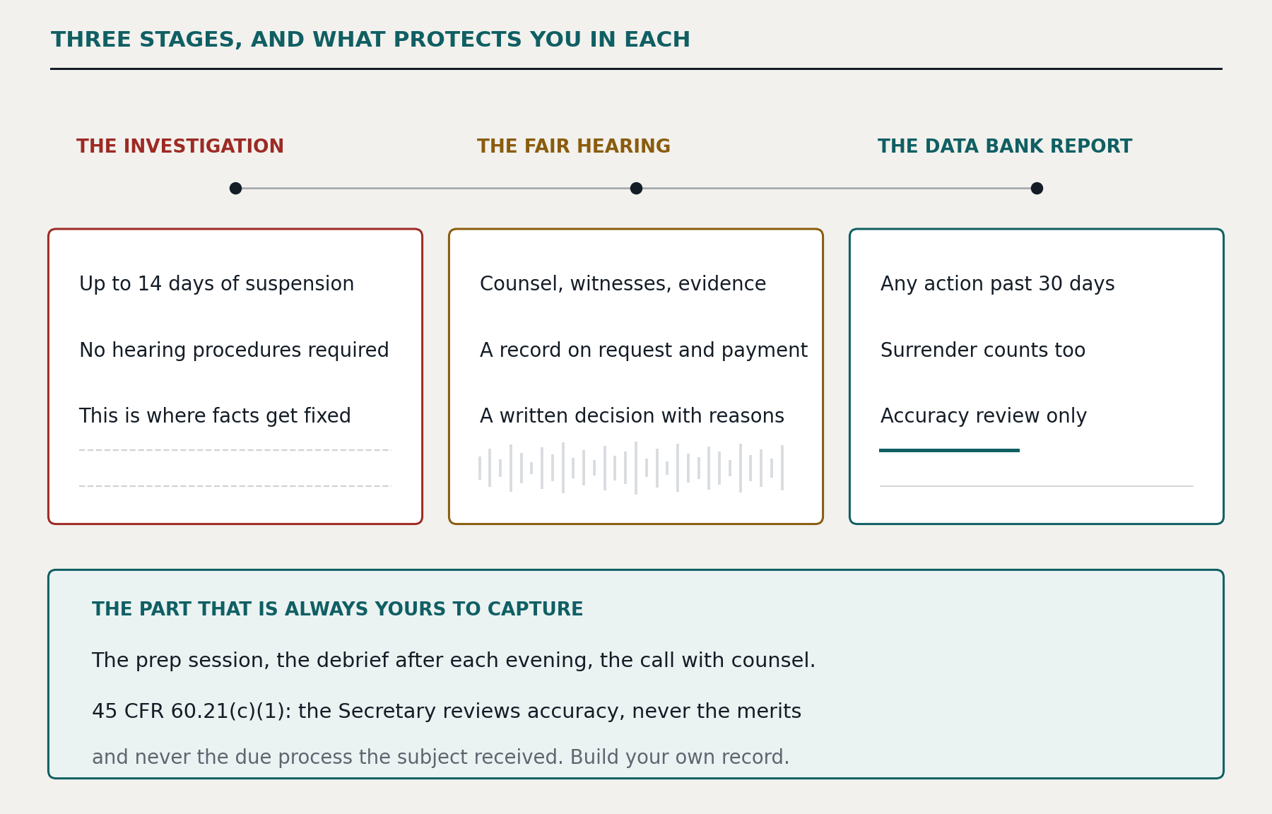 Three stages, and what protects you in each. The investigation: up to 14 days of suspension, no hearing procedures required, and this is where facts get fixed. The fair hearing: counsel, witnesses, evidence, a record on request and payment, a written decision with reasons. The Data Bank report: any action past 30 days, surrender counts too, accuracy review only. The part that is always yours to capture: the prep session, the debrief after each evening, the call with counsel. Under 45 CFR 60.21(c)(1) the Secretary reviews accuracy, never the merits and never the due process the subject received. Build your own record.