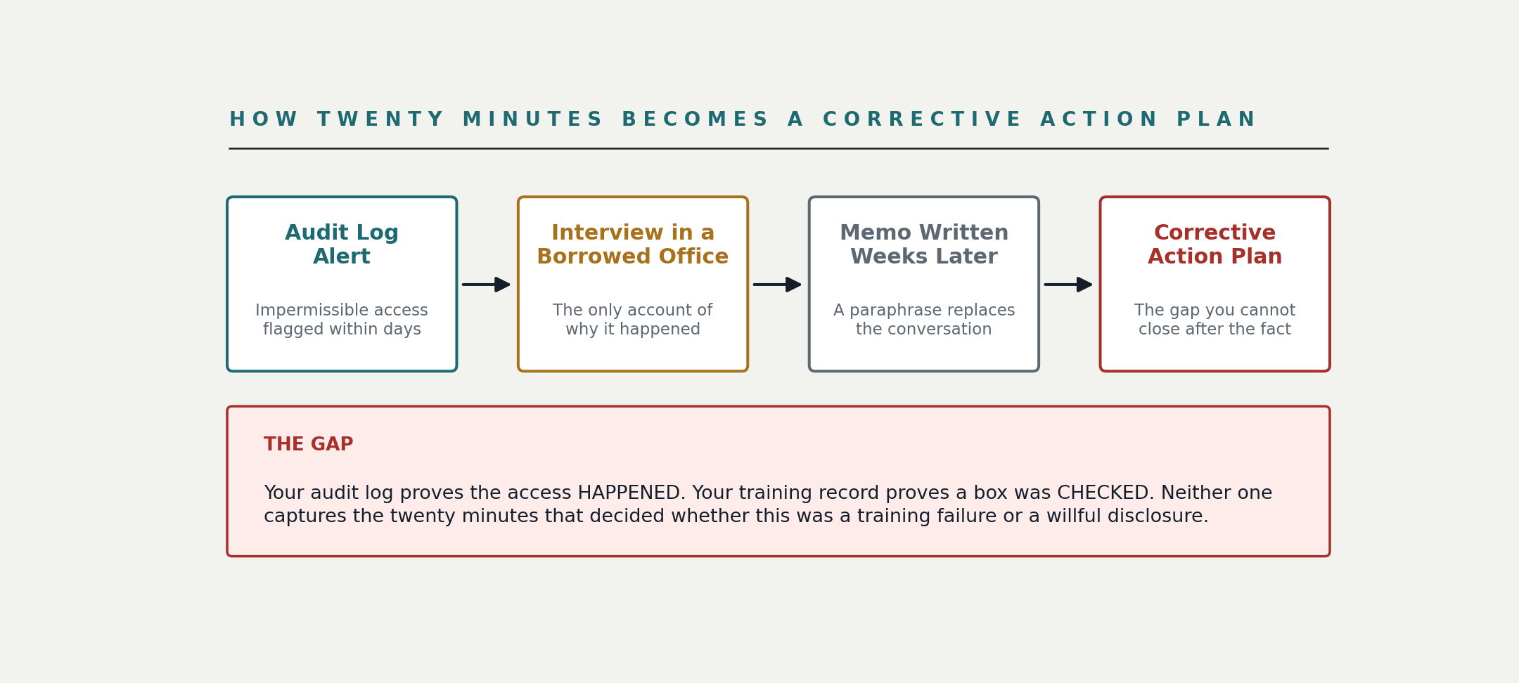 Flow diagram titled How Twenty Minutes Becomes a Corrective Action Plan: an audit log alert flags impermissible access within days, then an interview in a borrowed office produces the only account of why it happened, then a memo written weeks later replaces that conversation with a paraphrase, then a corrective action plan closes a gap you cannot fill after the fact. A gap box notes that the audit log proves the access happened and the training record proves a box was checked, and neither one captures the twenty minutes that decided whether this was a training failure or a willful disclosure.