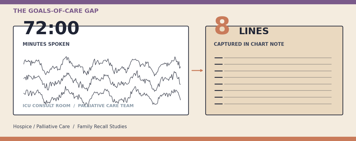 A palliative care team's structured REMAP note open in the EHR beside a grieving family's empty hands in an ICU consult room
