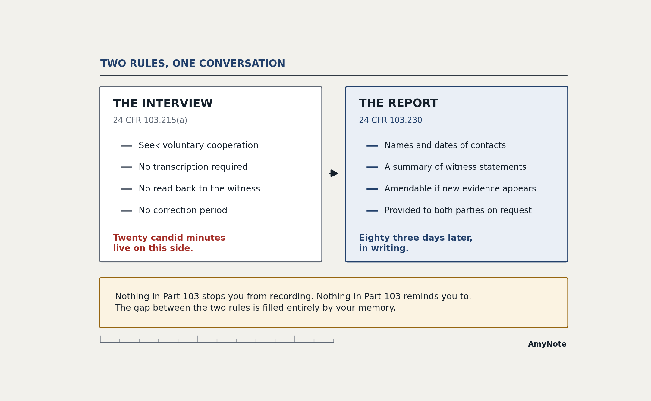 Two rules, one conversation: 24 CFR 103.215(a) governs the interview and requires only voluntary cooperation, with no transcription, no read back to the witness and no correction period; 24 CFR 103.230 governs the report and requires names and dates of contacts, a summary of witness statements, amendability if new evidence appears, and provision to both parties on request. Twenty candid minutes live on the interview side; eighty three days later they must appear in writing.