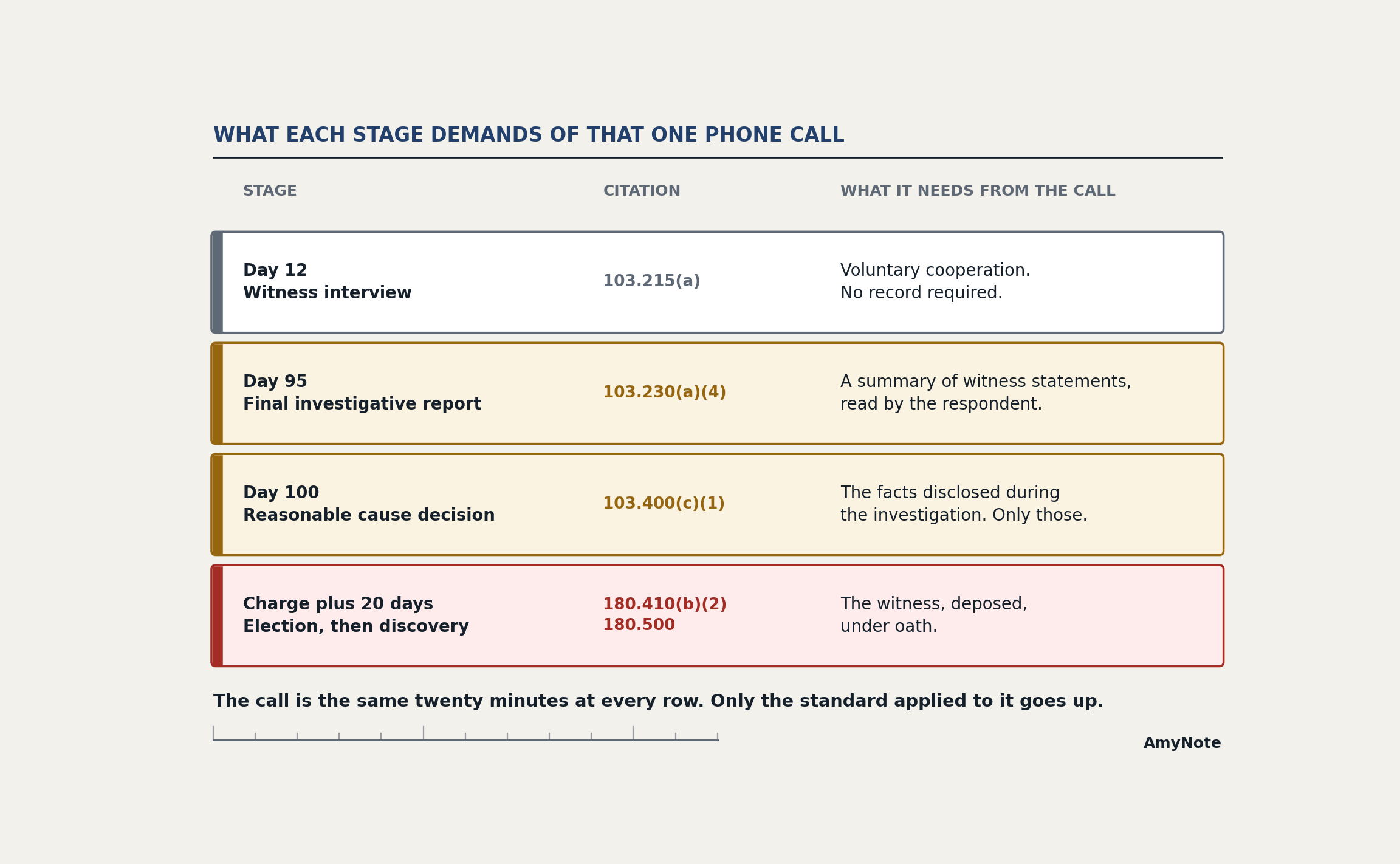 What each stage demands of one phone call: at day 12 the witness interview under 24 CFR 103.215(a) needs only voluntary cooperation and no record; at day 95 the final investigative report under 103.230(a)(4) needs a summary of witness statements read by the respondent; at day 100 the reasonable cause decision under 103.400(c)(1) needs the facts disclosed during the investigation and only those; and at charge plus 20 days, election and discovery under 180.410(b)(2) and 180.500 need the witness deposed under oath. The call is the same twenty minutes at every row, and only the standard applied to it goes up.