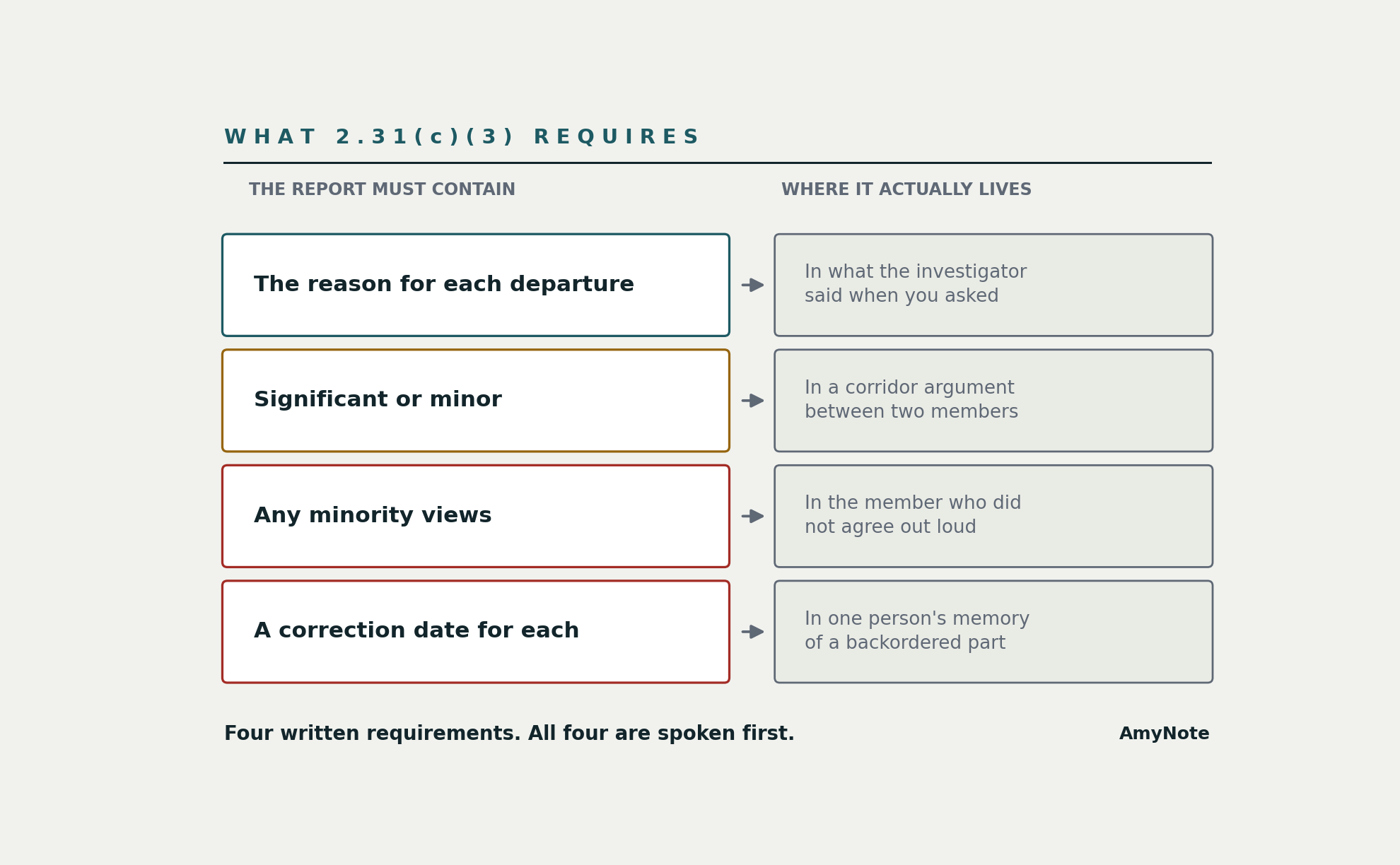 What 9 CFR 2.31(c)(3) requires, matched against where it actually lives: the report must contain the reason for each departure, which lives in what the investigator said when you asked; whether a deficiency is significant or minor, which lives in a corridor argument between two members; any minority views, which live in the member who did not agree out loud; and a correction date for each, which lives in one person's memory of a backordered part. Four written requirements, all four spoken first.