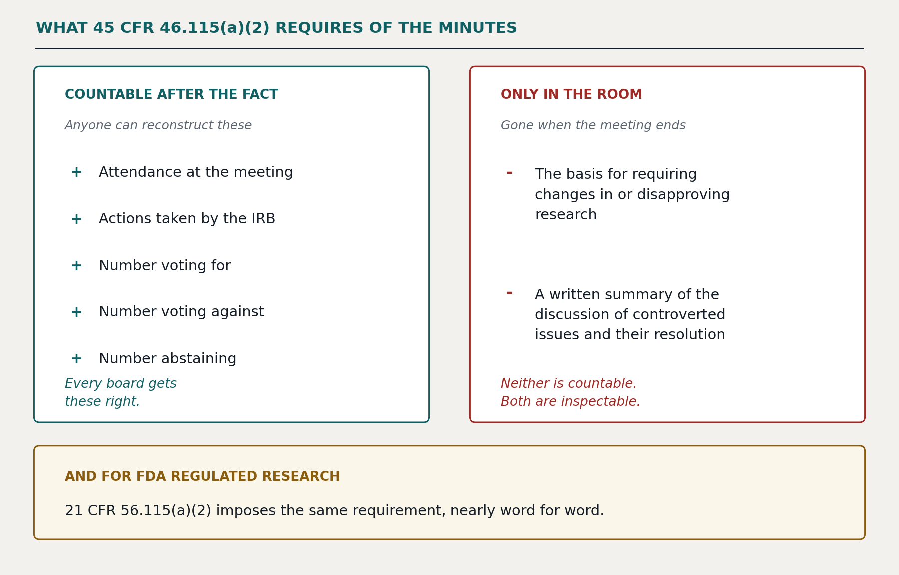What 45 CFR 46.115(a)(2) requires of the minutes, split in two. Countable after the fact, which anyone can reconstruct: attendance at the meeting, actions taken by the IRB, number voting for, number voting against, number abstaining. Only in the room, gone when the meeting ends: the basis for requiring changes in or disapproving research, and a written summary of the discussion of controverted issues and their resolution. Neither is countable and both are inspectable. 21 CFR 56.115(a)(2) imposes the same requirement on FDA regulated research, nearly word for word.