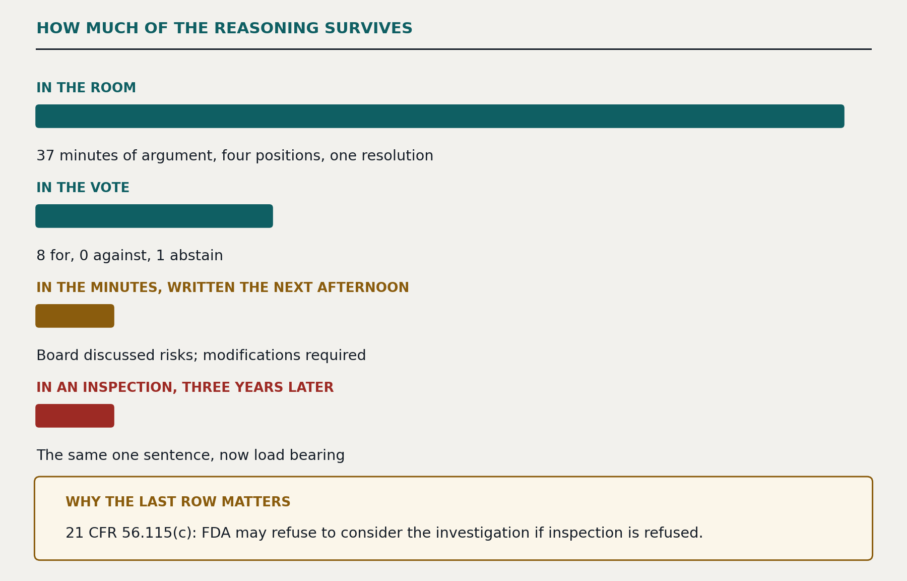 How much of the reasoning survives, shown as four shrinking bars. In the room: 37 minutes of argument, four positions, one resolution. In the vote: 8 for, 0 against, 1 abstain. In the minutes, written the next afternoon: board discussed risks, modifications required. In an inspection three years later: the same one sentence, now load bearing. Why the last row matters: under 21 CFR 56.115(c), FDA may refuse to consider the investigation if inspection is refused.