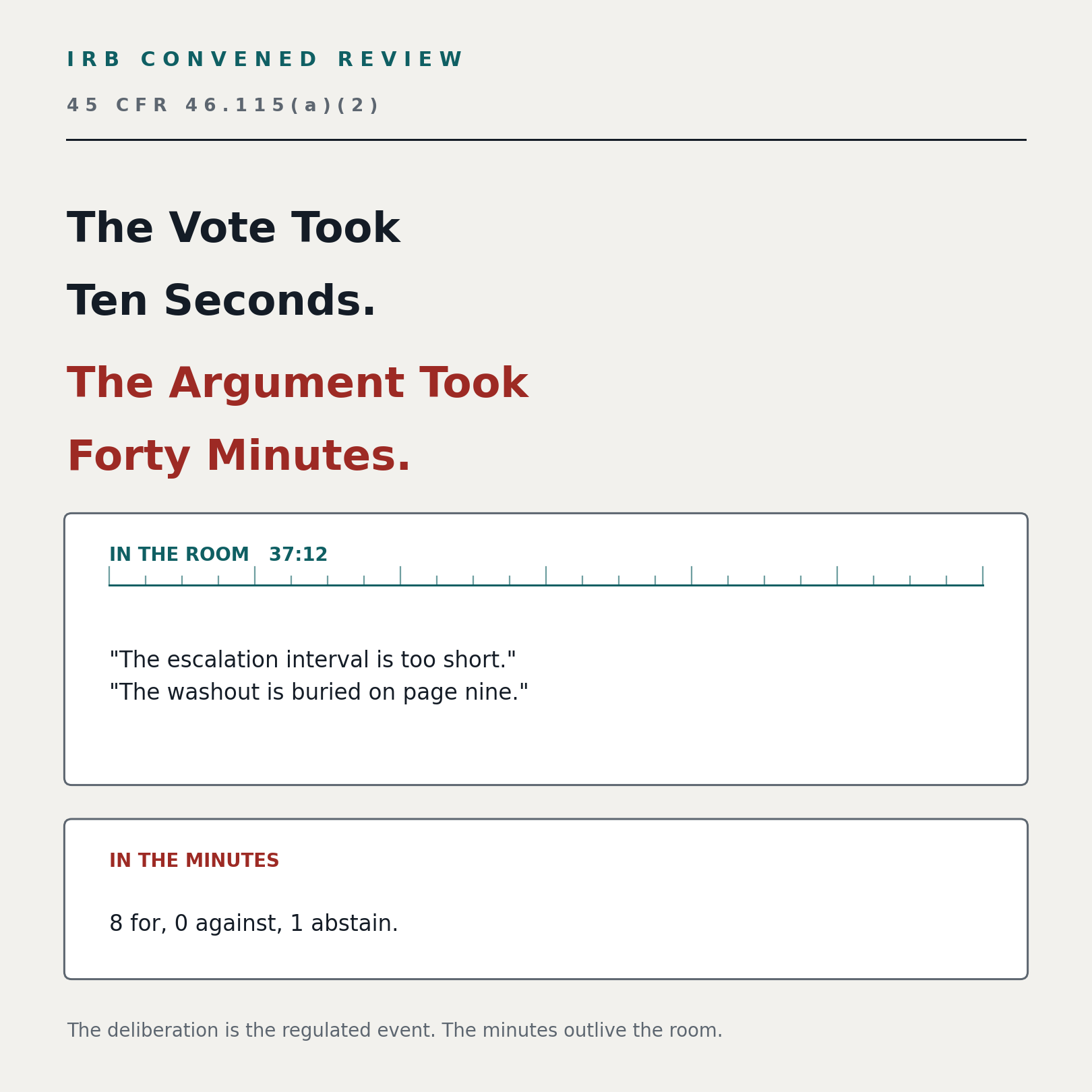 IRB convened review under 45 CFR 46.115(a)(2): &lsquo;The Vote Took Ten Seconds. The Argument Took Forty Minutes.&rsquo; &mdash; in the room, &lsquo;The escalation interval is too short,&rsquo; &lsquo;The washout is buried on page nine&rsquo;; in the minutes, 8 for, 0 against, 1 abstain.