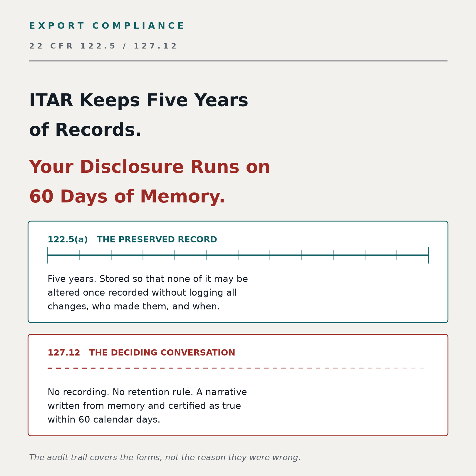 ITAR five-year record retention versus a 60-day voluntary disclosure written from memory