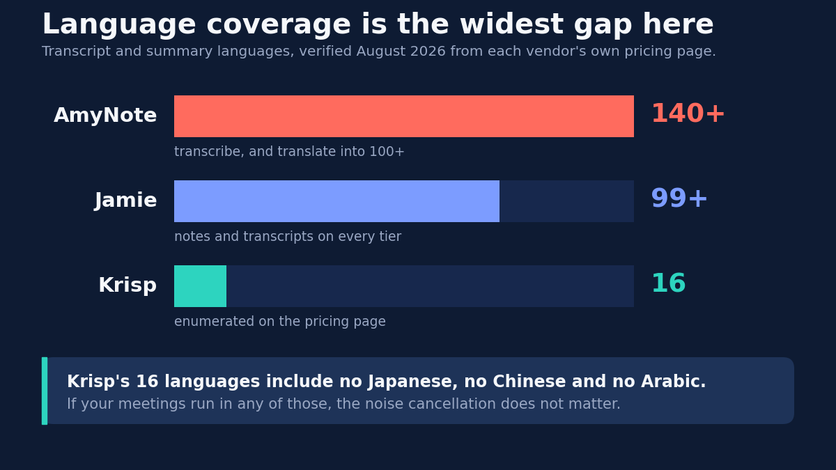 Bar chart titled Language coverage is the widest gap here, showing transcript and summary languages verified in August 2026 from each vendor's own pricing page: AmyNote 140 plus transcribed with translation into 100 plus, Jamie 99 plus for notes and transcripts on every tier, and Krisp 16 as enumerated on its pricing page. A callout notes that Krisp's 16 languages include no Japanese, no Chinese and no Arabic, so if your meetings run in any of those the noise cancellation does not matter.