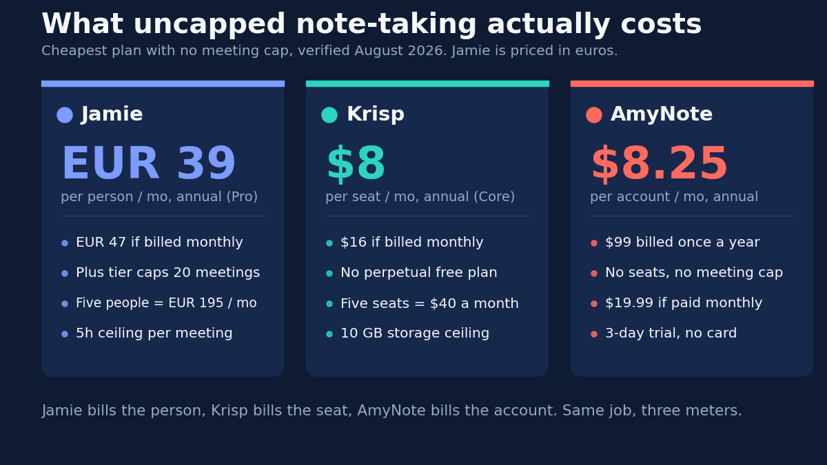 Three pricing cards comparing the cheapest plan with no meeting cap, verified August 2026. Jamie: EUR 39 per person per month on annual Pro billing, EUR 47 if billed monthly, Plus tier caps 20 meetings, five people costs EUR 195 a month, 5 hour ceiling per meeting. Krisp: 8 dollars per seat per month on annual Core billing, 16 dollars if billed monthly, no perpetual free plan, five seats costs 40 dollars a month, 10 GB storage ceiling. AmyNote: 8.25 dollars per account per month annual, 99 dollars billed once a year, no seats and no meeting cap, 19.99 dollars if paid monthly, 3-day trial with no card.