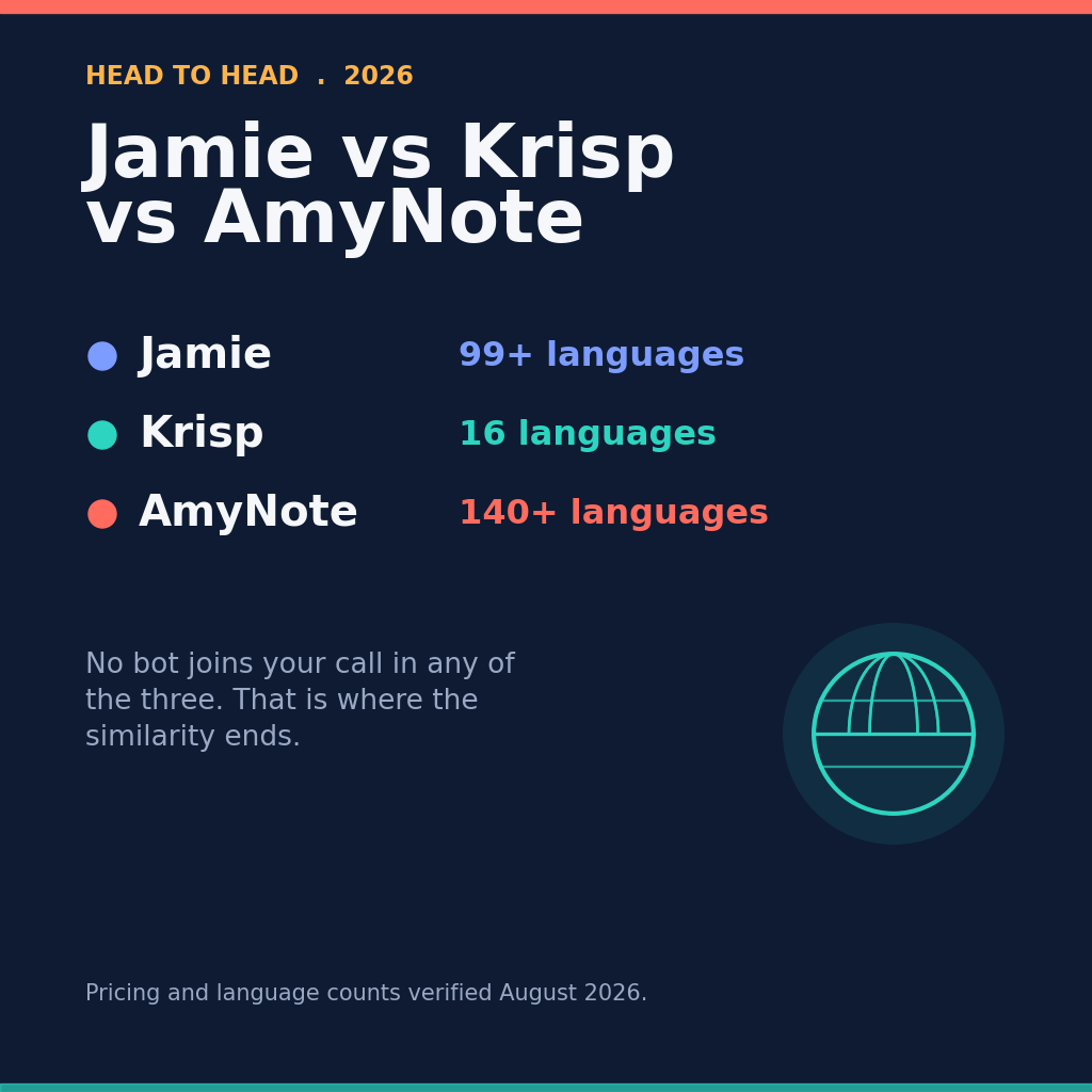 Head to head 2026 cover: Jamie vs Krisp vs AmyNote, showing Jamie at 99 plus languages, Krisp at 16 languages, and AmyNote at 140 plus languages, with the note that no bot joins your call in any of the three and that is where the similarity ends. Pricing and language counts verified August 2026.