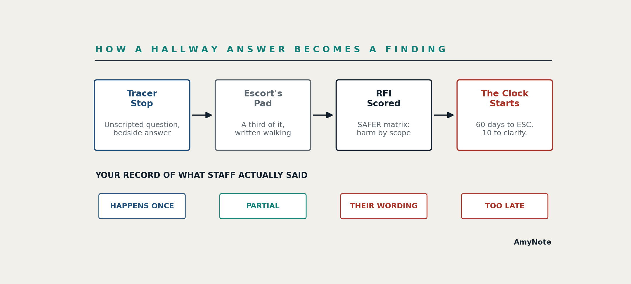 Flow diagram showing how a hallway answer becomes a finding: an unscripted tracer stop with a bedside answer, then the escort's pad capturing a third of it while walking, then an RFI scored on the SAFER matrix by harm and scope, then the clock starting with sixty days to submit Evidence of Standards Compliance and ten business days to request clarification &mdash; with your own record of what staff actually said marked happens once, partial, in their wording, and too late