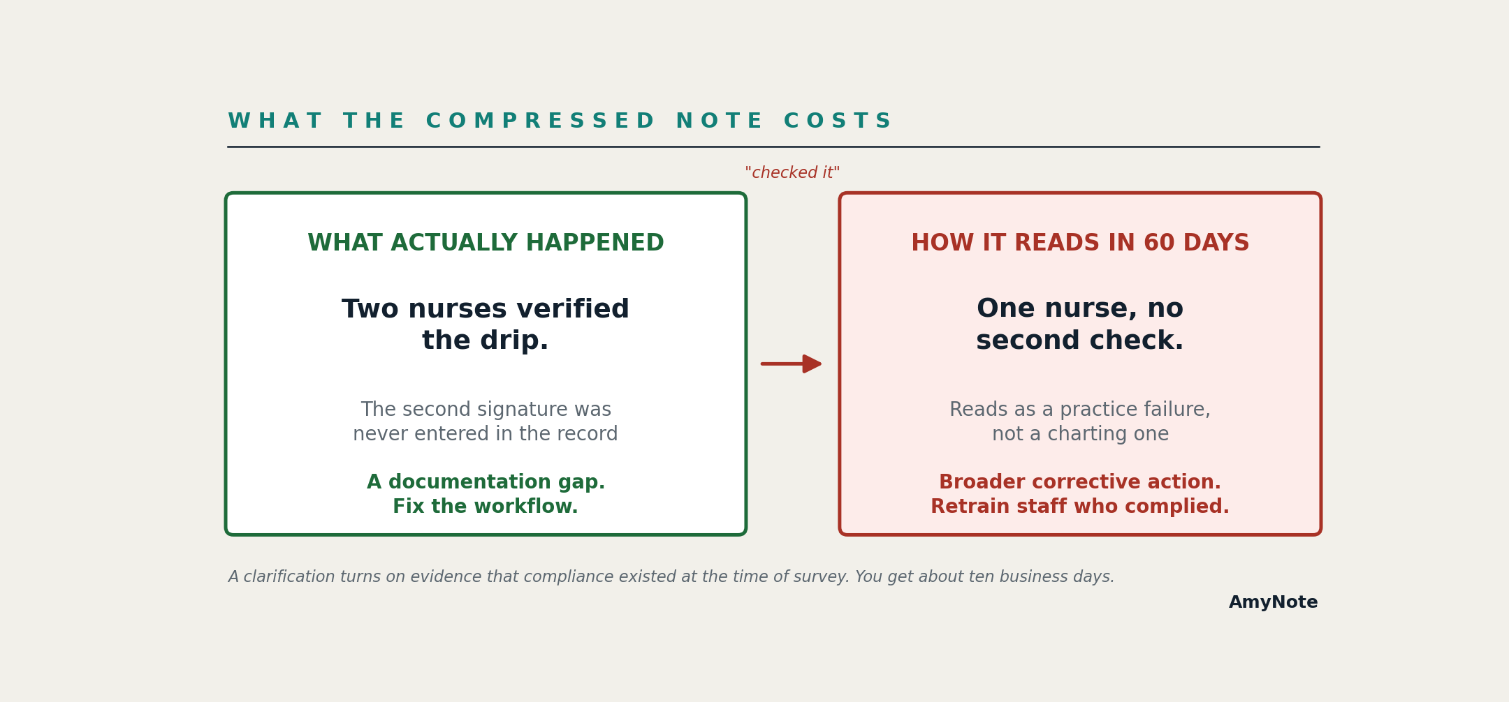Side-by-side comparison of what a compressed note costs: what actually happened, two nurses verified the drip and the second signature was never entered in the record, a documentation gap calling for a workflow fix, versus how it reads in sixty days, one nurse and no second check, reading as a practice failure and driving broader corrective action that retrains staff who complied