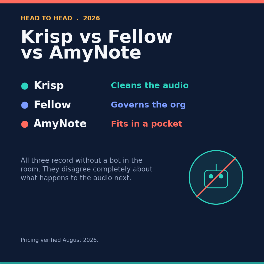 Krisp vs Fellow vs AmyNote 2026 head to head: one cleans the audio, one governs the org, one fits in a pocket &mdash; all three record without a bot in the room